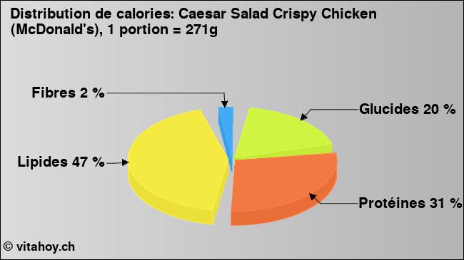 Calories: Caesar Salad Crispy Chicken (McDonald's), 1 portion = 271g (diagramme, valeurs nutritives)