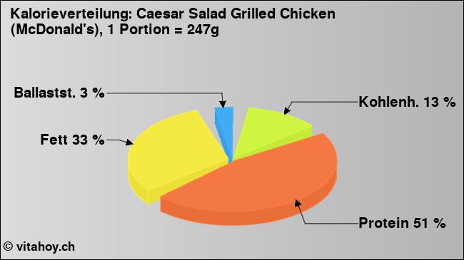 Kalorienverteilung: Caesar Salad Grilled Chicken (McDonald's), 1 Portion = 247g (Grafik, Nährwerte)