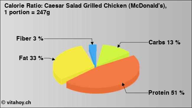 Calorie ratio: Caesar Salad Grilled Chicken (McDonald's), 1 portion = 247g (chart, nutrition data)