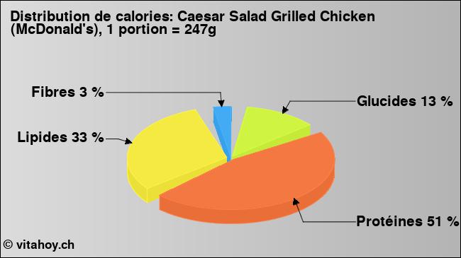 Calories: Caesar Salad Grilled Chicken (McDonald's), 1 portion = 247g (diagramme, valeurs nutritives)