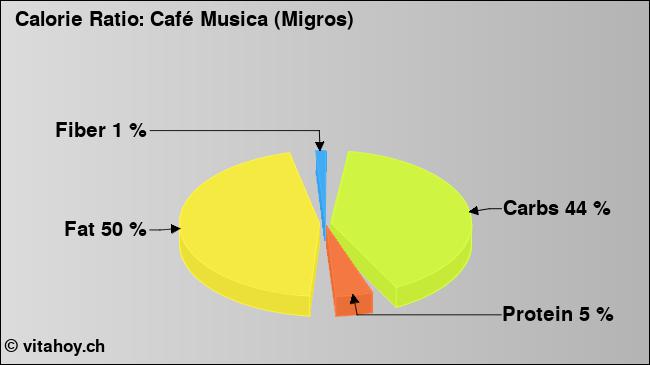 Calorie ratio: Café Musica (Migros) (chart, nutrition data)