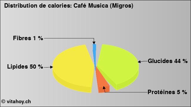 Calories: Café Musica (Migros) (diagramme, valeurs nutritives)