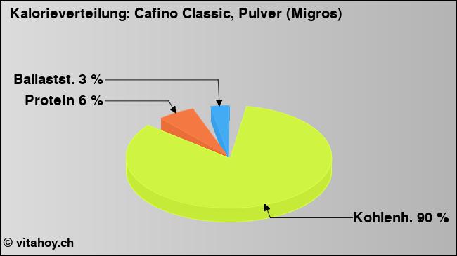 Kalorienverteilung: Cafino Classic, Pulver (Migros) (Grafik, Nährwerte)