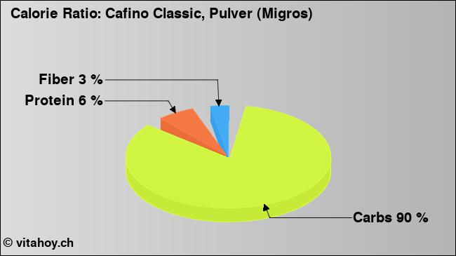 Calorie ratio: Cafino Classic, Pulver (Migros) (chart, nutrition data)