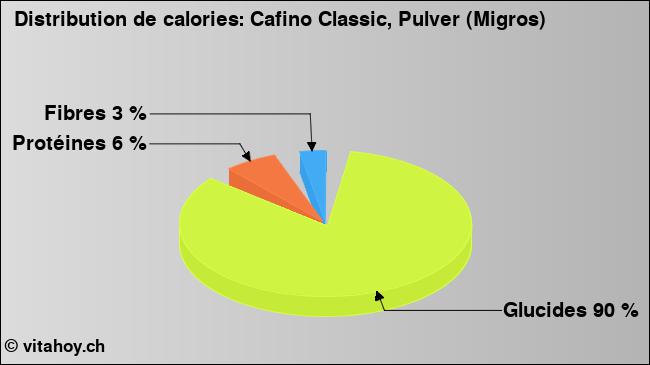 Calories: Cafino Classic, Pulver (Migros) (diagramme, valeurs nutritives)