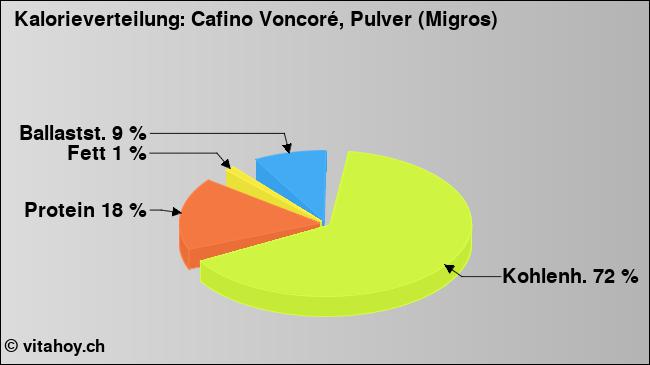 Kalorienverteilung: Cafino Voncoré, Pulver (Migros) (Grafik, Nährwerte)