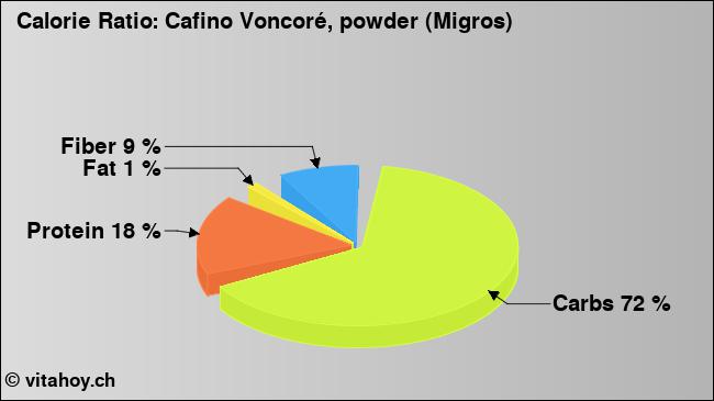 Calorie ratio: Cafino Voncoré, powder (Migros) (chart, nutrition data)