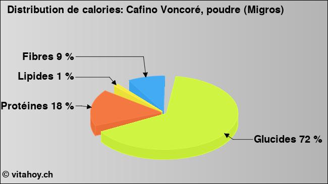 Calories: Cafino Voncoré, poudre (Migros) (diagramme, valeurs nutritives)