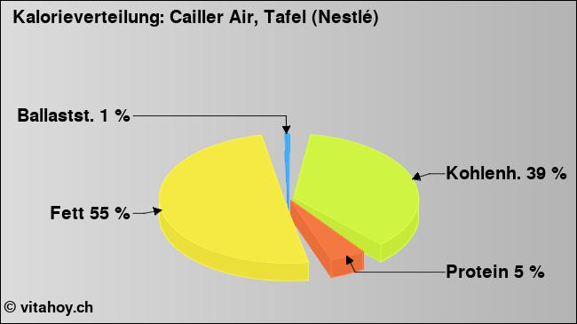 Kalorienverteilung: Cailler Air, Tafel (Nestlé) (Grafik, Nährwerte)