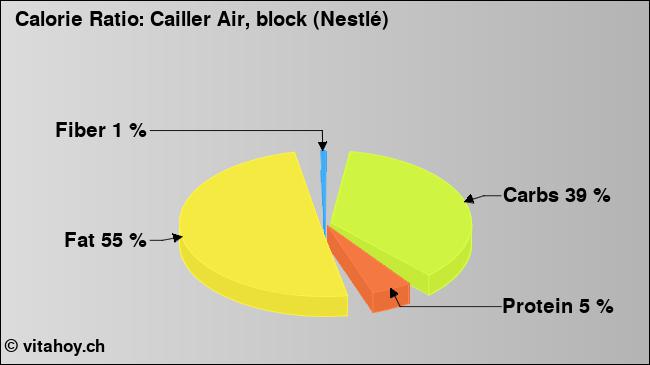 Calorie ratio: Cailler Air, block (Nestlé) (chart, nutrition data)