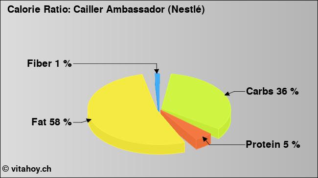 Calorie ratio: Cailler Ambassador (Nestlé) (chart, nutrition data)