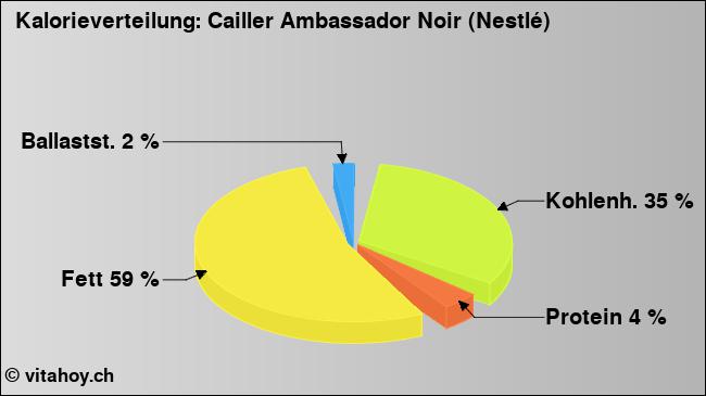 Kalorienverteilung: Cailler Ambassador Noir (Nestlé) (Grafik, Nährwerte)