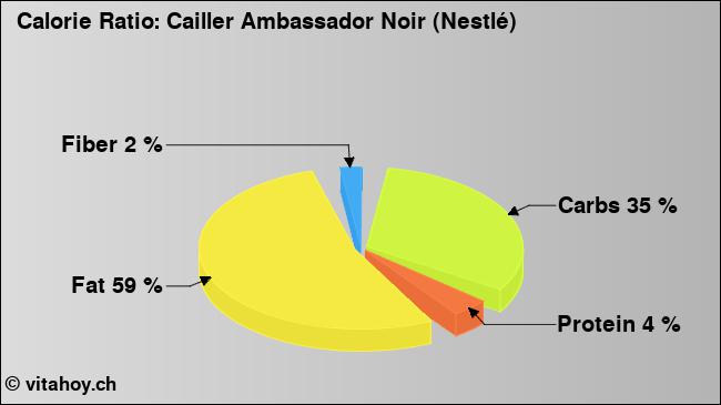 Calorie ratio: Cailler Ambassador Noir (Nestlé) (chart, nutrition data)