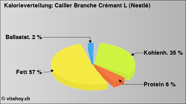 Kalorienverteilung: Cailler Branche Crémant L (Nestlé) (Grafik, Nährwerte)
