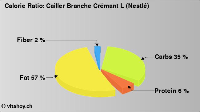 Calorie ratio: Cailler Branche Crémant L (Nestlé) (chart, nutrition data)