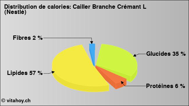 Calories: Cailler Branche Crémant L (Nestlé) (diagramme, valeurs nutritives)