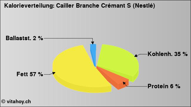 Kalorienverteilung: Cailler Branche Crémant S (Nestlé) (Grafik, Nährwerte)