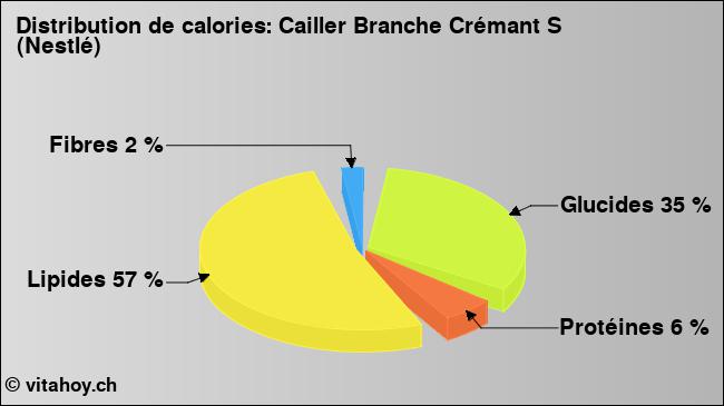 Calories: Cailler Branche Crémant S (Nestlé) (diagramme, valeurs nutritives)