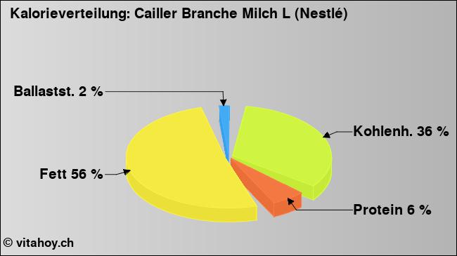 Kalorienverteilung: Cailler Branche Milch L (Nestlé) (Grafik, Nährwerte)