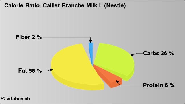 Calorie ratio: Cailler Branche Milk L (Nestlé) (chart, nutrition data)