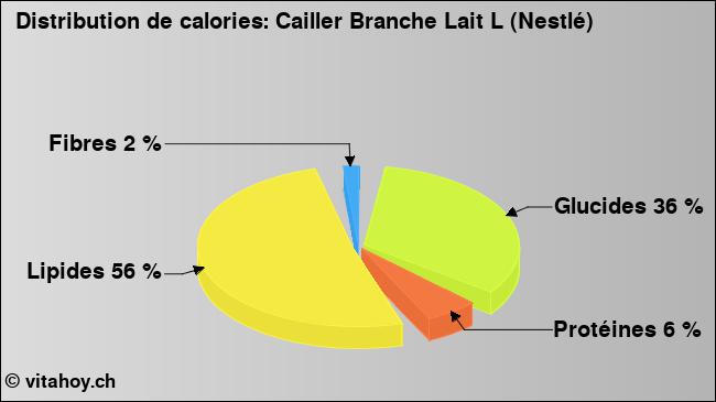 Calories: Cailler Branche Lait L (Nestlé) (diagramme, valeurs nutritives)