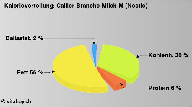 Kalorienverteilung: Cailler Branche Milch M (Nestlé) (Grafik, Nährwerte)