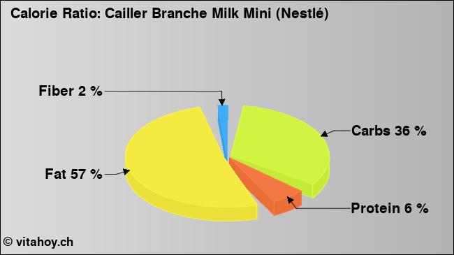 Calorie ratio: Cailler Branche Milk Mini (Nestlé) (chart, nutrition data)