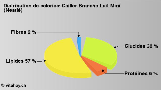 Calories: Cailler Branche Lait Mini (Nestlé) (diagramme, valeurs nutritives)