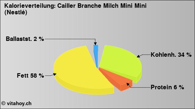 Kalorienverteilung: Cailler Branche Milch Mini Mini (Nestlé) (Grafik, Nährwerte)