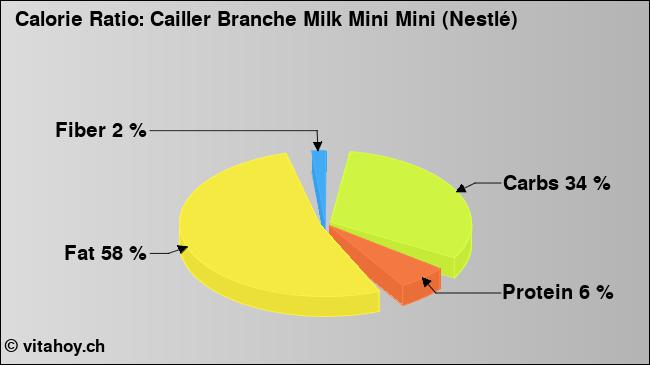 Calorie ratio: Cailler Branche Milk Mini Mini (Nestlé) (chart, nutrition data)