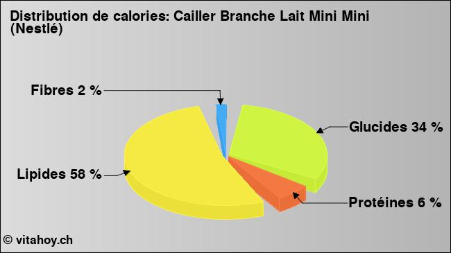 Calories: Cailler Branche Lait Mini Mini (Nestlé) (diagramme, valeurs nutritives)