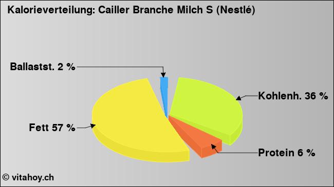 Kalorienverteilung: Cailler Branche Milch S (Nestlé) (Grafik, Nährwerte)