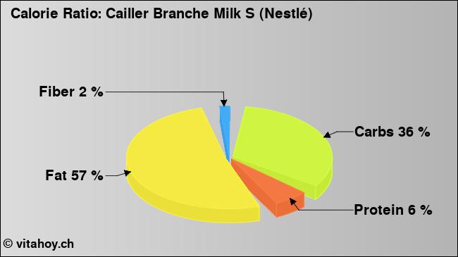 Calorie ratio: Cailler Branche Milk S (Nestlé) (chart, nutrition data)