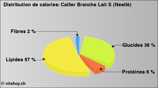 Calories: Cailler Branche Lait S (Nestlé) (diagramme, valeurs nutritives)