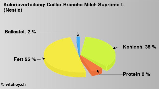 Kalorienverteilung: Cailler Branche Milch Suprême L (Nestlé) (Grafik, Nährwerte)