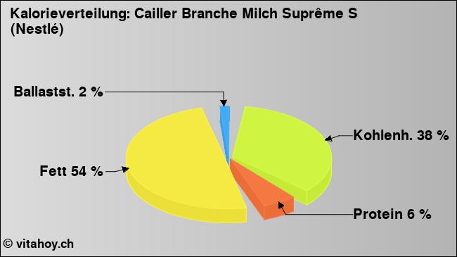Kalorienverteilung: Cailler Branche Milch Suprême S (Nestlé) (Grafik, Nährwerte)