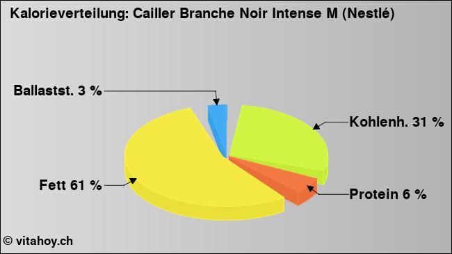 Kalorienverteilung: Cailler Branche Noir Intense M (Nestlé) (Grafik, Nährwerte)