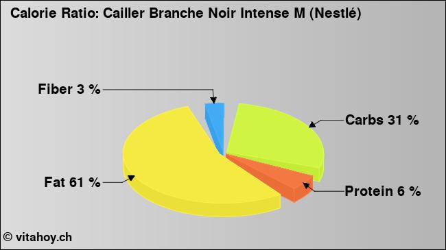 Calorie ratio: Cailler Branche Noir Intense M (Nestlé) (chart, nutrition data)