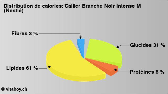 Calories: Cailler Branche Noir Intense M (Nestlé) (diagramme, valeurs nutritives)