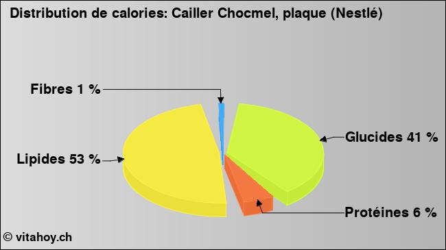 Calories: Cailler Chocmel, plaque (Nestlé) (diagramme, valeurs nutritives)