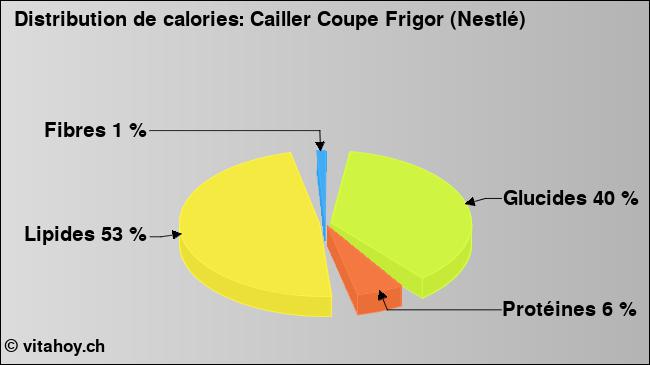 Calories: Cailler Coupe Frigor (Nestlé) (diagramme, valeurs nutritives)