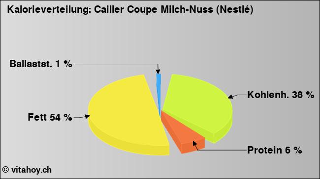 Kalorienverteilung: Cailler Coupe Milch-Nuss (Nestlé) (Grafik, Nährwerte)