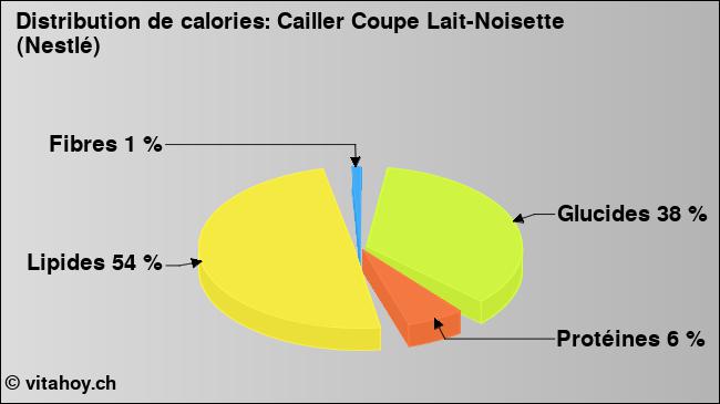 Calories: Cailler Coupe Lait-Noisette (Nestlé) (diagramme, valeurs nutritives)