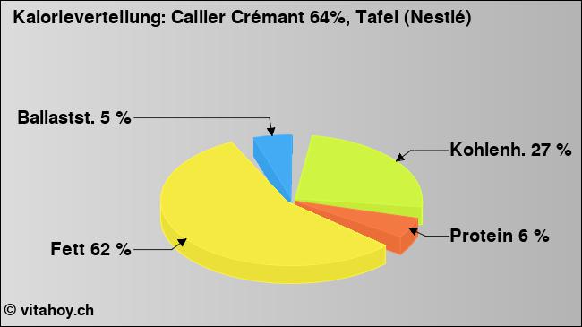 Kalorienverteilung: Cailler Crémant 64%, Tafel (Nestlé) (Grafik, Nährwerte)