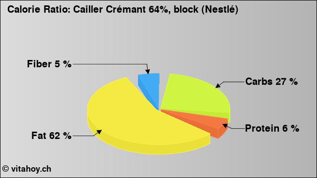 Calorie ratio: Cailler Crémant 64%, block (Nestlé) (chart, nutrition data)