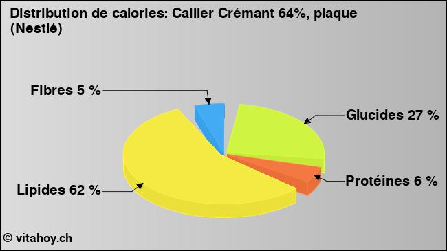 Calories: Cailler Crémant 64%, plaque (Nestlé) (diagramme, valeurs nutritives)