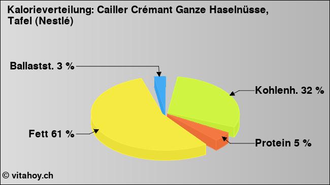 Kalorienverteilung: Cailler Crémant Ganze Haselnüsse, Tafel (Nestlé) (Grafik, Nährwerte)