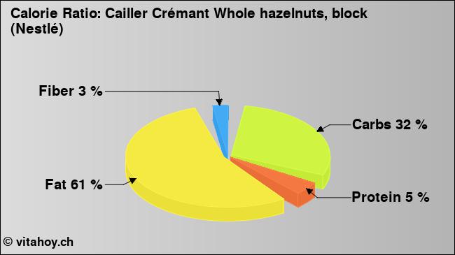 Calorie ratio: Cailler Crémant Whole hazelnuts, block (Nestlé) (chart, nutrition data)