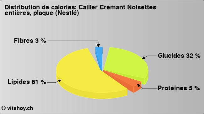 Calories: Cailler Crémant Noisettes entières, plaque (Nestlé) (diagramme, valeurs nutritives)