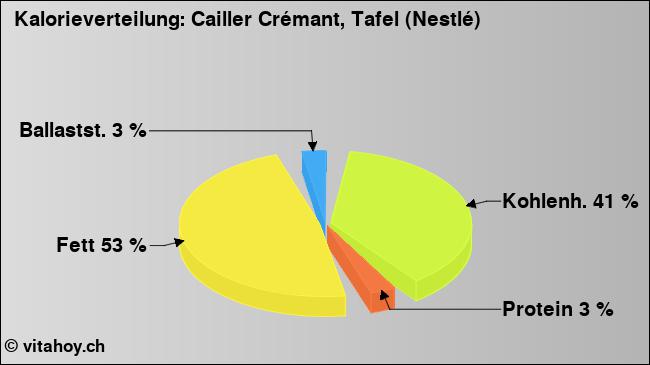 Kalorienverteilung: Cailler Crémant, Tafel (Nestlé) (Grafik, Nährwerte)